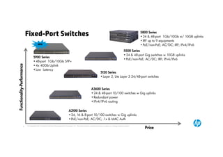 Fixed-Port Switches                                                                                                                5800 Series
                                                                                                                                                               • 24 & 48-port 1Gb/10Gb w/ 10GB uplinks
                                                                                                                                                               • IRF up to 9 equipments
                                         NEW                                                                                                                   • PoE/non-PoE; AC/DC; IRF; IPv4/IPv6
                                                                                                                                                    5500 Series
                                                                                                                                                    • 24 & 48-port Gig switches w 10GB uplinks
                                   5900 Series
                                                                                                                                                    • PoE/non-PoE; AC/DC; IRF; IPv4/IPv6
                                   • 48-port 1Gb/10Gb SFP+
Functionality-Performance




                                   • 4x 40Gb Uplink
                                   • Low Latency
                                                                                                                       5120 Series
                                                                                                                       • Layer 2, Lite Layer 3 24/48-port switches


                                                                                                            A3600 Series
                                                                                                            • 24 & 48-port 10/100 switches w Gig uplinks
                                                                                                            • Redundant power
                                                                                                            • IPv4/IPv6 routing

                                                                               A3100 Series
                                                                               • 24, 16 & 8-port 10/100 switches w Gig uplinks
                                                                               • PoE/non-PoE; AC/DC; .1x & MAC Auth

                    6       © Copyright 2012 Hewlett-Packard Development Company, L.P. The information contained herein is subject to change without notice.
                                                                                                                                                                  Price
 
