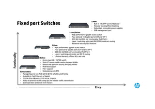 E3800:
                Fixed port Switches                                                                                                                • Built in 10G SFP+ ports/10G Base T
                                                                                                                                                   • Modular Stacking/Mesh Stacking
                                                                                                                                                   • Redundant removable power supplies
                                                                                                                                                   • OOB management port
                                                                                                           E35xx/E62xx:
                                                                                                           • High performance gigabit access switch
                                                                                                           • Four optional 10-Gigabit ports (CX4 and SFP+)
                                                                                                           • IEEE 802.3af/802.3at functionality (PoE/PoE+)
                                                                                                           • Layer 3 switching with static/RIP/OSPF/mutiicast routing
                                                                                                           • Advanced security/QoS features
                                                                            E29xx:
                                                                            • High performance gigabit access switch
                                                                            • Four optional 10-Gigabit ports (CX4 and/or SFP+)
                                                                            • IEEE 802.3af/802.3at functionality (PoE/PoE+)
Functionality




                                                                            • Layer 2 switching with static and RIP IP routing
                                                                            • Lifetime Warranty, sFlow, ACLs and rate limiting
                                                      E26xx:
                                                      • Access layer L2+ 10/100 switch
                                                      • Static IP routes enable routing between VLANs
                                                      • Robust and granular security and QoS policies
                                                      • IPv6 Host support
                                                      • PoE+ support

                  E25xx/E28xx:                        • Redundancy with RPS support

                  • Managed layer 2 non-PoE (2510) & PoE (2520) switch family
                  • Available in Fast Ethernet or Gigabit.
                  • 2510 in 24 or 48 ports. 2520 in 8 or 24 ports
                  • Ability to prioritize traffic using QoS for reliable traffic transmission
                  • Quiet operation and small form-factors for open space deployment


          7     © Copyright 2012 Hewlett-Packard Development Company, L.P. The information contained herein is subject to change without notice.       Price
 