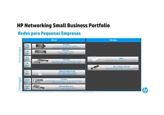 HP Networking Small Business Portfolio
    Redes para Pequenas Empresas
                                                                Wired                                                                                 Wireless

                                                                                     1910 Series
                      Gig                                                8, 16, 24 and 48-port Gig switches
                      adv.
    Smart managed




                                                                   Static routing, ACLs, IPv6, PoE / PoE+ models
                                                                                  1905 Series
                       FE                                                  24, 24+2, 48-port 10/100
                      adv.                                                   ACLs; PoE and non-PoE


                      Gig                                                                                                                                              M200
                     basic                                                          1810 Series                                                Wireless single radio dual band 802.11n Access Point
                                                                 8 and 24-port Gig and FE web managed switches
                                                                  8-port GE is fanless & can be powered via PoE
                      FE
                     basic
                                                                                                                                                           802.11n Wireless USB Card
                                                                                                                                               Wireless dual frequency 802.11n wireless card (USB)

                                                                              IntelliJack NJ2000 / NJ1000
                      In                                                    5-Port Gigabit “In Wall” Switches
                     Wall                                                   Smart Managed and Unmanaged
    Unmanaged




                                                                              1410 Series
                     Small                            8, 16 and 24-port Gig switches; 8, 16, 24, 24+2 FE switches.
                    business                                     Desktop / wall / rack mounting options

                     Small                                                   1405 Small Office Series
                     office                                             5, 8, & 16-port Gig & FE switches


8           © Copyright 2012 Hewlett-Packard Development Company, L.P. The information contained herein is subject to change without notice.
 