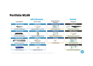 Portfolio WLAN
                                                             Infra Structure                                                                                    Control
                                                                                                                           Gerenciamento e
                 Controladores                                         Access Points                                                                              Segurança
                                                                                                                              Adicionais
               MSM 765zl Controller                                      MSM400 Series                                      Mobility Manager 3.0                 RF Manager 6.0




            40-200 AP’s and 2000 Guests                         Single & Dual Radio 11n 3x3, PoE                          Device Management Tool           Wireless IDS/IPS for A & series

                MSM 760 Controller                                          MSM 317                                             RF Planner 5.0                 MSM 415 RF Sensor




            40-200 AP’s and 2000 Guests                         Single Radio 11b/g, Wall Jack, PoE                    Frequency coverage planning tool    RF Security Sensor a/b/g/n, PoE

               MSM 720 Controller                                        MSM300 Series                                           Client Bridge            Guest Management Software




             10-40 AP’s and 250 Guests                      Single, Dual & Triple Radio 11a/b/g, PoE                          Client Bridge a/b/g            Guest Access and Control

                MSM 710 Controller                                       MSM100 Series                                                                    IDM Identity Driven Manager




               10 AP’s and 100 Guests                               Single Radio, Indoor, PoE                                                            Access Control Policy Management


9   © Copyright 2012 Hewlett-Packard Development Company, L.P. The information contained herein is subject to change without notice.
 