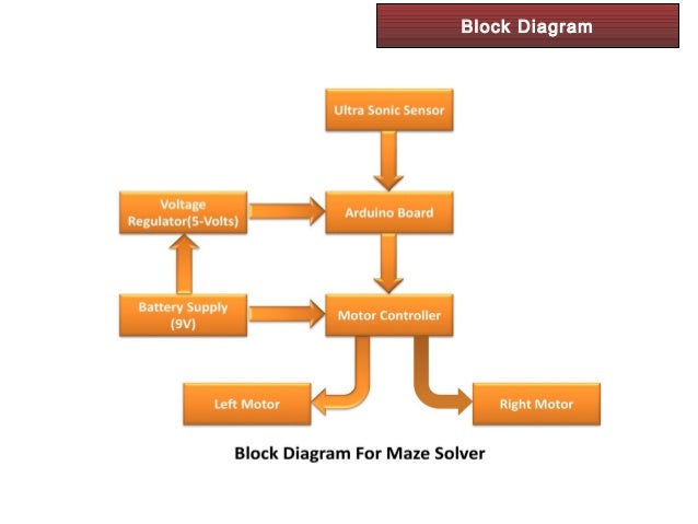 Maze solver robot presentation