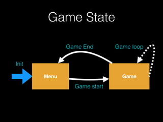 Game State
Menu Game
Game start
Game End Game loop
Init
 