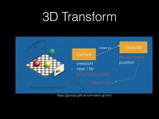 3D Transform
https://glumpy.github.io/modern-gl.html
Camera
Object3D
- model matrix
- position- viewport
- near / far
- projection matrix
*View matrix
inherit
 