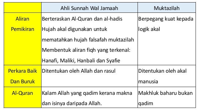 Mazhab Mazhab Aqidah Sem2