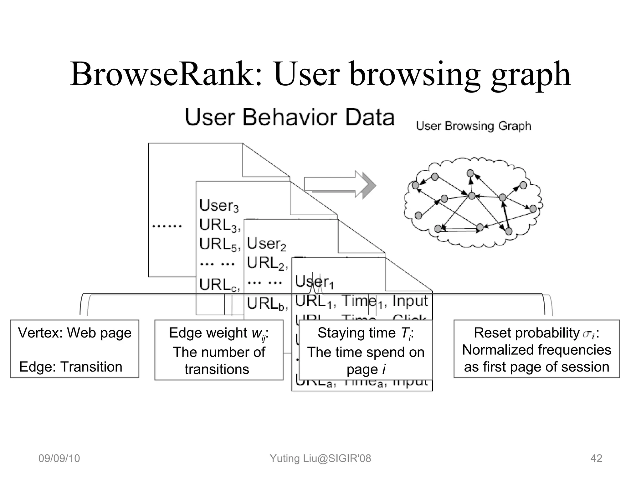 BrowseRank: User browsing graph 09/09/10 Yuting Liu@SIGIR'08 Vertex: Web page Edge: Transition  Edge weight  w ij : The number of transitions  Staying time  T i : The time spend on page  i Reset probability  : Normalized frequencies as first page of session 