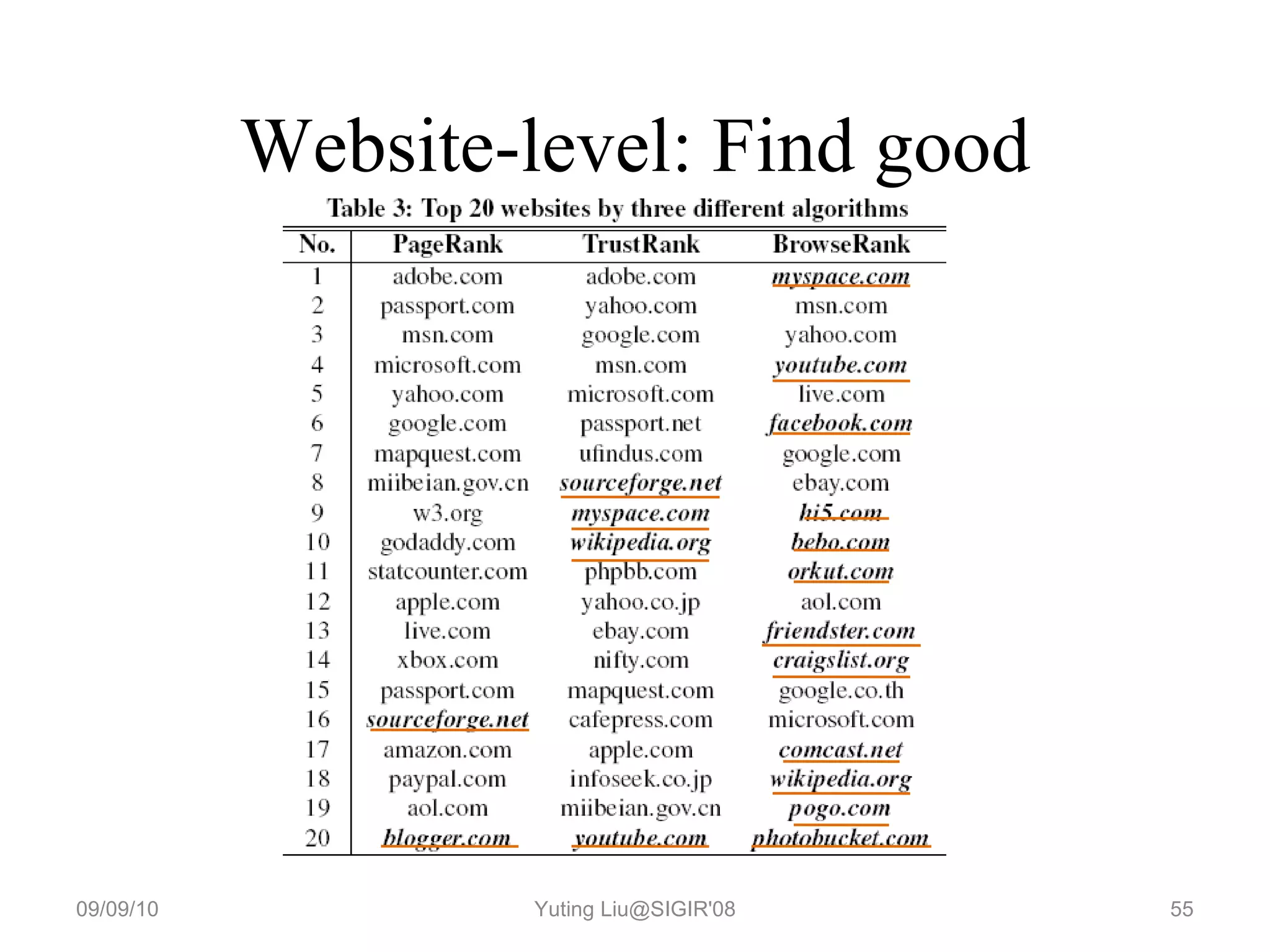 Website-level: Find good 09/09/10 Yuting Liu@SIGIR'08 