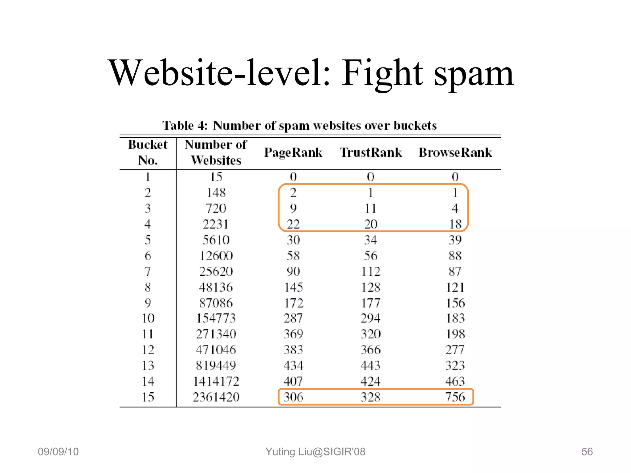 Website-level: Fight spam  09/09/10 Yuting Liu@SIGIR'08 