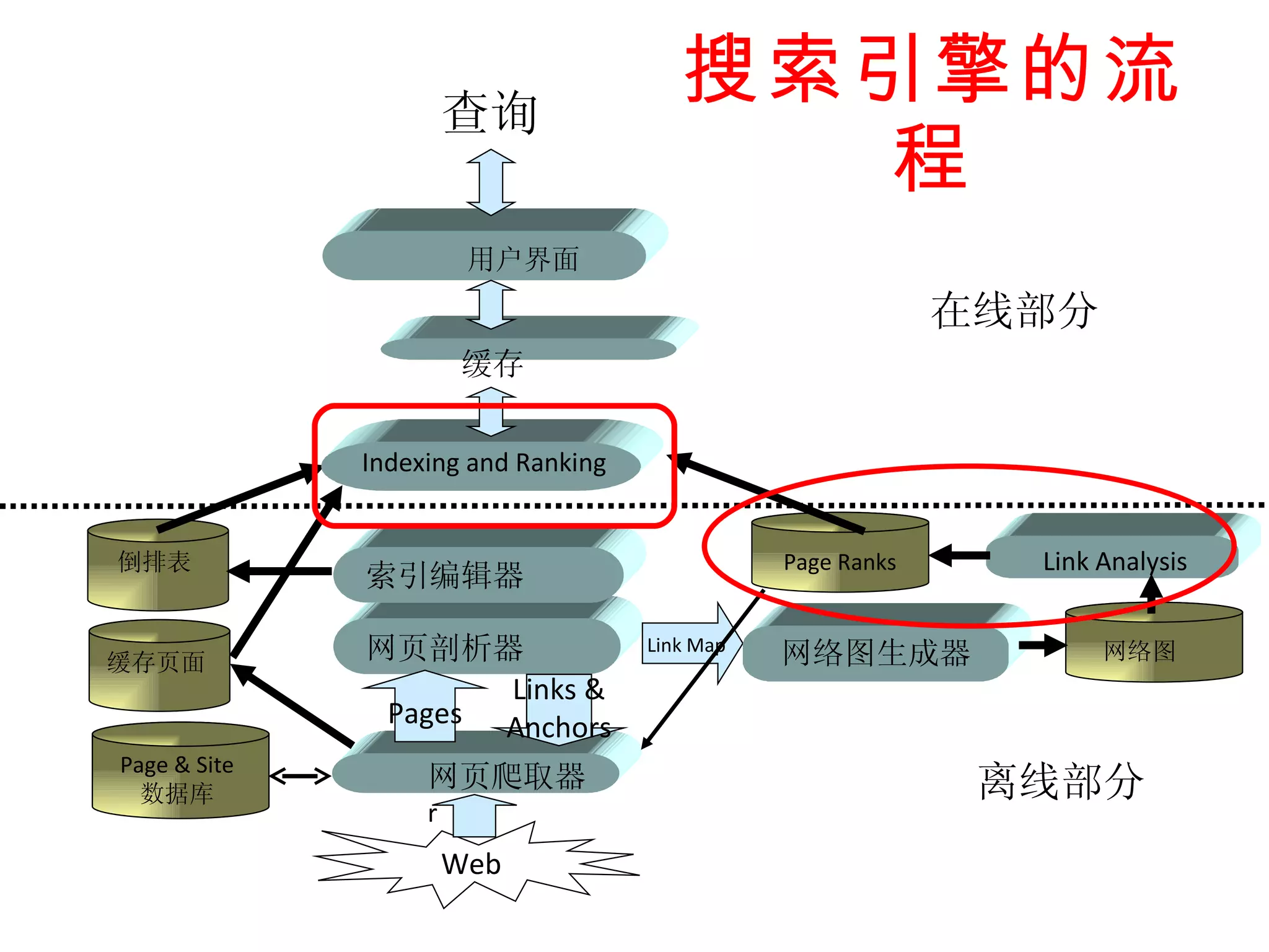 搜索引擎的流程 Web Links & Anchors Pages Link Map 查询 在线部分 离线部分 Link Analysis 缓存 网页剖析器 倒排表 Page & Site 数据库 网络图 网页爬取器 r 用户界面 缓存页面 索引编辑器 Page Ranks 网络图生成器 Indexing and Ranking 