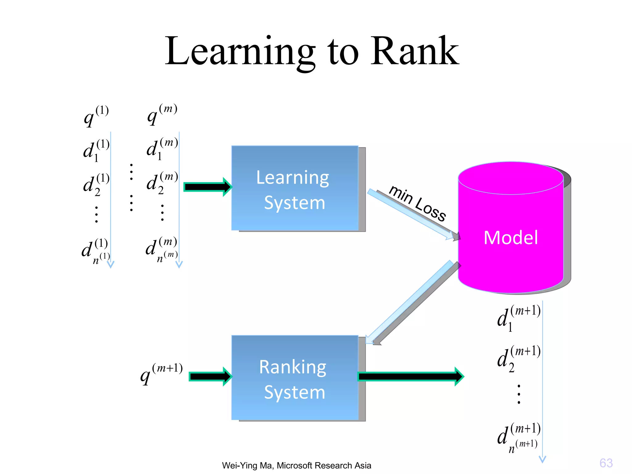 Learning to Rank Model Learning  System Ranking  System Wei-Ying Ma, Microsoft Research Asia min Loss 