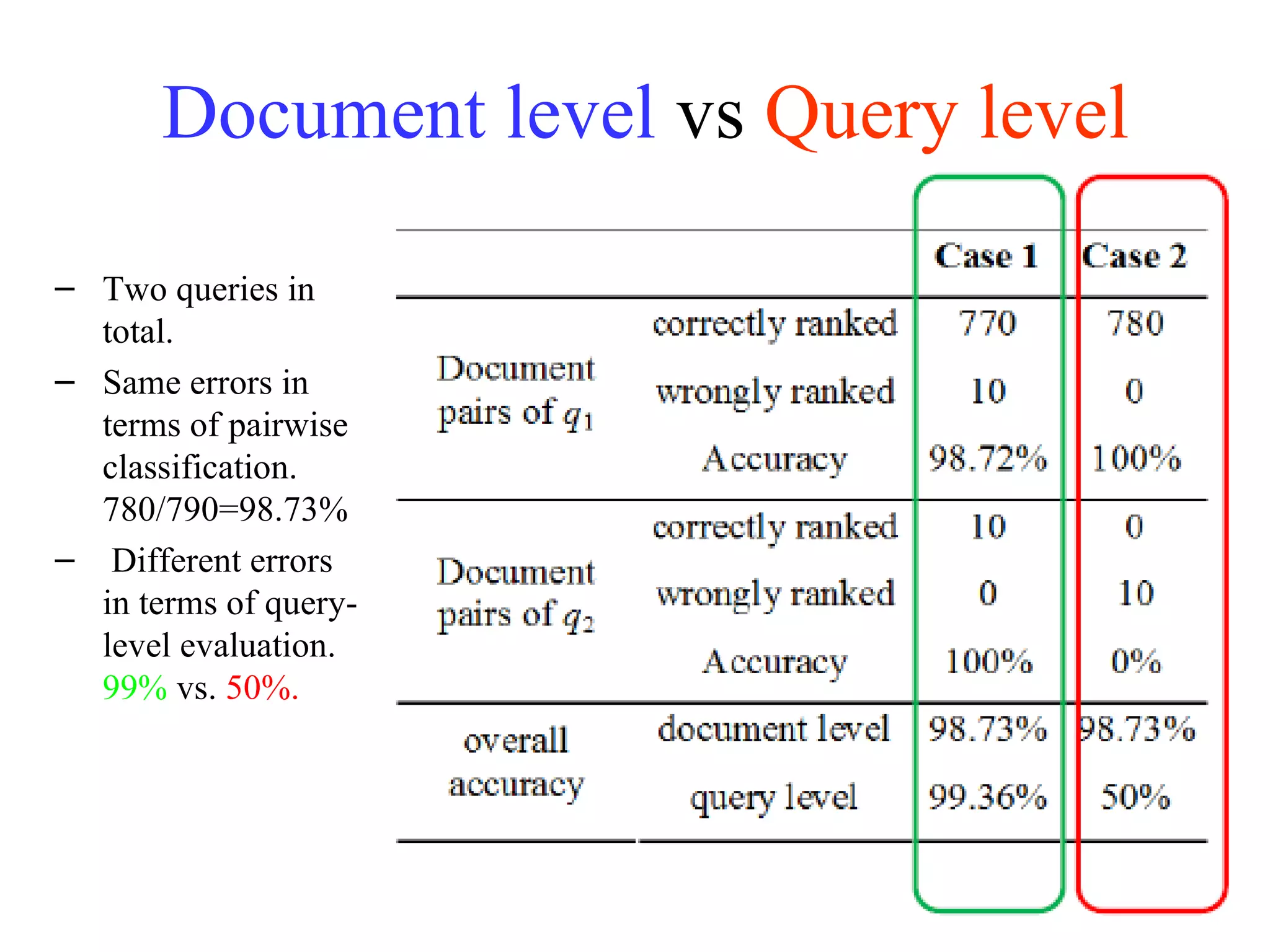Document level  vs  Query level Two queries in total. Same errors in terms of pairwise classification. 780/790=98.73% Different errors in terms of query-level evaluation.  99%  vs.  50%. 