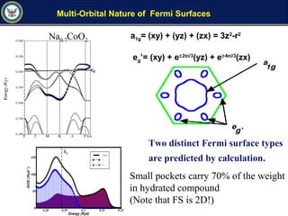 Multi-Orbital Nature of Fermi Surfaces
Na0.7CoO2
Two distinct Fermi surface types
are predicted by calculation.
a1g= (xy) + (yz) + (zx) = 3z2
-r2
eg’= (xy) + e±2πi/3
(yz) + e±4πi/3
(zx)
Small pockets carry 70% of the weight
in hydrated compound
(Note that FS is 2D!)
 