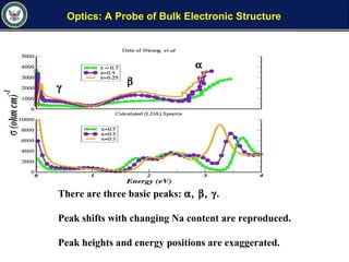 Optics: A Probe of Bulk Electronic Structure
There are three basic peaks: α, β, γ.
Peak shifts with changing Na content are reproduced.
Peak heights and energy positions are exaggerated.
α
β
γ
 