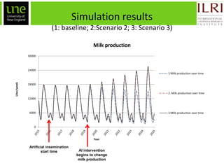 Ex-ante impact assessment in improving the dairy value chain in Tanzania: A system dynamics approach
