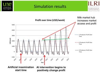 Ex-ante impact assessment in improving the dairy value chain in Tanzania: A system dynamics approach