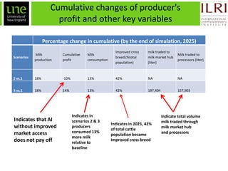 Ex-ante impact assessment in improving the dairy value chain in Tanzania: A system dynamics approach