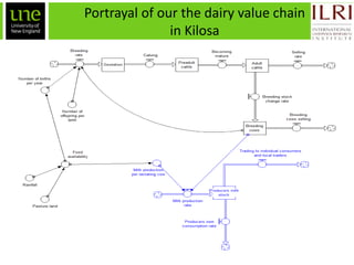Ex-ante impact assessment in improving the dairy value chain in Tanzania: A system dynamics approach