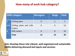 Maziwa Zaidi overview and update: Tanzania smallholder dairy value chain development program