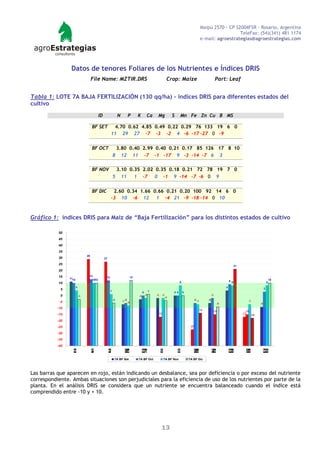 Maipú 2570 - CP S2004FSR - Rosario, Argentina
                                                                                                                                                            TeleFax: (54)(341) 481 1174
                                                                                                                                          e-mail: agroestrategias@agroestrategias.com




                  Datos de tenores Foliares de los Nutrientes e Índices DRIS
                                      File Name: MZTIR.DRS                                                   Crop: Maize                               Part: Leaf


Tabla 1: LOTE 7A BAJA FERTILIZACIÓN (130 qq/ha) – índices DRIS para diferentes estados del
cultivo
                                           ID                  N        P       K         Ca       Mg            S       Mn Fe Zn Cu B MS

                                      BF SET              4.70 0.62 4.85 0.49 0.22 0.29 76 133 19 6 0
                                                         11 29 27 -7 -3 -2 4 -6 -17 -27 0 -9


                                      BF OCT               3.80 0.40 2.99 0.40 0.21 0.17 85 126 17 8 10
                                                          8 12 11 -7 -1 -17 9 -3 -14 -7 6 3

                                      BF NOV                   3.10 0.35 2.02 0.35 0.18 0.21 72 78 19 7 0
                                                          5      11   1 -7    0 -1 9 -14 -7 -6 0 9


                                      BF DIC              2.60 0.34 1.66 0.66 0.21 0.20 100 92 14 6 0
                                                         -3 10 -6 12      1 -4 21 -9 -18 -14 0 10



Gráfico 1: índices DRIS para Maíz de “Baja Fertilización” para los distintos estados de cultivo

           50
           45
           40
           35
                                 29
           30                                   27

           25
                                                                                                                                                                      21
           20
           15                     13             12                        12
                 1110               1010                                                                                                                                                            10
                                                                                                                       8                                        9 8                             8
           10
                        4                                                                                                                                   4                               3
            5                                         1                                       1
                                                                                     0                           0 0       0
            0               -3                                                  -3       -2       -2   -2                                         -2
                                                                                                            -4
                                                          -6       -7 -6 -8                                                       -6 -7      -6                                -7
            -5
                                                                                                                                                       -9                              -9
           -10
                                                                                                                                      -14          -15                       -15
           -15                                                                                     -17                                                                     -17   -18

           -20
           -25                                                                                                                  -27

           -30
           -35
           -40
                    N                 P              K                Ca             Mg                S             B            Cu              Fe            Mn           Zn             MS

                                                           7A BF Set            7A BF Oct                  7A BF Nov           7A BF Dic



Las barras que aparecen en rojo, están indicando un desbalance, sea por deficiencia o por exceso del nutriente
correspondiente. Ambas situaciones son perjudiciales para la eficiencia de uso de los nutrientes por parte de la
planta. En el análisis DRIS se considera que un nutriente se encuentra balanceado cuando el índice está
comprendido entre -10 y + 10.




                                                                                                       13
 