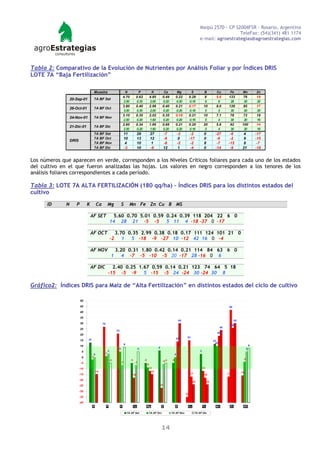 Maipú 2570 - CP S2004FSR - Rosario, Argentina
                                                                                                                                                                            TeleFax: (54)(341) 481 1174
                                                                                                                                                          e-mail: agroestrategias@agroestrategias.com




Tabla 2: Comparativo de la Evolución de Nutrientes por Análisis Foliar y por Índices DRIS
LOTE 7A “Baja Fertilización”

                                        Muestra                              N                P         K              Ca            Mg          S             B           Cu         Fe         Mn            Zn
                                                                            4.70          0.62         4.85        0.49          0.22       0.29              8           5.6        133          76           19
                  20-Sep-01             7A BF Set
                                                                            3.50          0.35         2.00        0.20          0.20       0.18               6           6          28          20           20
                                                                            3.80          0.40         2.99        0.40          0.21       0.17              10          8.0        126          85           17
                  26-Oct-01             7A BF Oct
                                                                            3.00          0.30         2.00        0.20          0.20       0.18               5           5          30          20           20
                                                                            3.10          0.35         2.02        0.35          0.18       0.21              10          7.1         78          72           19
                  24-Nov-01             7A BF Nov
                                                                            2.50          0.20         1.60        0.20          0.20       0.16               5           4          30          20           16
                                                                            2.60          0.34         1.66        0.66          0.21       0.20              20          5.6         92         100           14
                  21-Dic-01             7A BF Dic
                                                                            2.50          0.20         1.60        0.20          0.20       0.16               5           4          30          20           16
                                        7A BF Set                            11              29        27          -7                -3          -2            0          -27         -6          4            -17
                                        7A BF Oct                            10              13        12          -6                 0         -17            0           -6         -2          9            -15
                  DRIS
                                        7A BF Nov                             4              10         1          -8                -2          -2            8           -7        -15          8             -7
                                        7A BF Dic                            -3              10        -6          12                 1          -4            0          -14         -9         21            -18


Los números que aparecen en verde, corresponden a los Niveles Críticos foliares para cada uno de los estados
del cultivo en el que fueron analizadas las hojas. Los valores en negro corresponden a los tenores de los
análisis foliares correspondientes a cada período.

Tabla 3: LOTE 7A ALTA FERTILIZACIÓN (180 qq/ha) – Índices DRIS para los distintos estados del
cultivo
      ID      N      P         K            Ca            Mg            S         Mn Fe Zn Cu B MS

                                   AF SET                      5.60 0.70 5.01 0.59 0.24 0.39 118 204 22 6 0
                                                              14 28 21 -5 -5       5 11 4 -18 -37 0 -17

                                   AF OCT                          3.70 0.35 2.99 0.38 0.18 0.17 111 124 101 21 0
                                                              -2      1 5 -18 -9 -27 10 -12 42 16 0 -4

                                   AF NOV                          3.20 0.31 1.80 0.42 0.14 0.21 114 84 63 6 0
                                                               1      4 -7 -5 -10 -5 20 -17 28 -16 0 6

                                   AF DIC                   2.40 0.25 1.67 0.59 0.14 0.21 123 74 64 5 18
                                                          -15 -5 -9     5 -15 -5 24 -24 30 -24 30 8

Gráfico2: Índices DRIS para Maíz de “Alta Fertilización” en distintos estados del ciclo de cultivo

                         50

                         45                                                                                                                                                           24
                         40

                         35
                                                                                                                                     03                                                    03
                         30                      72                                                                                                                                       62
                                                                                                                                                                               42
                         25
                                                                   12
                                                                                                                                                                           91
                         20
                                                                                                                                 41         51
                         15    31                                                                                                                                        21
                                                                             9                                                                                            01
                         10                                                                                                                                                                                8
                                                                    5                         5               6                                                                                        5
                          5                               3                                                                                               3
                                        0             1                                                                          0
                          0        -2
                                                              -5                   -5             -5                        -5                                                                    -4
                                                                        -7               -7                        -6-5
                          -5
                                                                                                   -9
                         -10                                                                        -12                                                    -12
                                        -15                                                           -15                                                                                       -16
                         -15                                                        -18                                                         -17           -18                   -17

                         -20
                                                                                                                                                 -24               -24
                         -25                                                                                  -27

                         -30
                                                                                                                                          -35
                         -35

                         -40
                                    N                 P                 K               Ca         Mg              S             B          Cu                Fe          Mn          Zn          MS

                                                                                 7A AF Set             7A AF Oct            7A AF Nov                 7A AF Dic




                                                                                                                   14
 