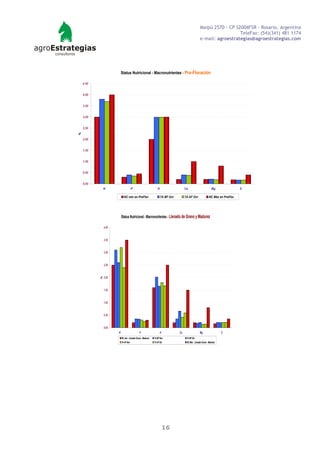 Maipú 2570 - CP S2004FSR - Rosario, Argentina
                                                                                                                       TeleFax: (54)(341) 481 1174
                                                                                                     e-mail: agroestrategias@agroestrategias.com




                          Status Nutricional - Macronutrientes - Pre-Floración

    4.50


    4.00


    3.50


    3.00


    2.50
%




    2.00


    1.50


    1.00


    0.50


    0.00
               N                    P                           K                    Ca                           Mg                S

                            NC mín en PreFlor.                      7A BF Oct        7A AF Oct                 NC Máx en PreFlor.




                          Status Nutricional - Macronutrientes - Llenado de Grano y Madurez

               4.00


               3.50


               3.00


               2.50
           %




               2.00


               1.50


               1.00


               0.50


               0.00
                      N                       P                   K             Ca                  Mg                   S
                          NC mín - Llenado Grano - Madurez   7A BF Nov                7A BF Dic
                          7A AF Nov                          7A AF Dic                NC Máx - Llenado Grano - Madurez




                                                                      16
 