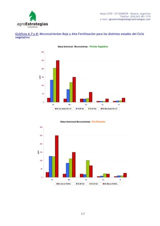 Maipú 2570 - CP S2004FSR - Rosario, Argentina
                                                                                                                 TeleFax: (54)(341) 481 1174
                                                                                               e-mail: agroestrategias@agroestrategias.com




Gráficos 6,7 y 8: Micronutrientes Baja y Alta Fertilización para los distintos estados del Ciclo
vegetativo


                                           Status Nutricional - Micronutrientes - Período Vegetativo

                            300




                            250




                            200
                      ppm




                            150




                            100




                             50




                                0
                                     Fe                   Mn                 Zn                 Cu                        B

                                          NC mín desde VE a VT   7A BF Set        7A AF Set     NC Máx desde VE a VT




                                               Status Nutricional Micronutrientes - Pre-Floración

                       300




                       250




                       200
                ppm




                       150




                       100




                        50




                            0
                                    Fe                   Mn                  Zn                 Cu                            B

                                            NC mín en PreFlor.   7A BF Oct         7A AF Oct         NC Máx en PreFlor.




                                                                     17
 