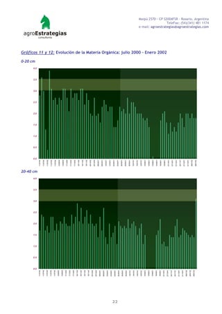0-20 cm




                0.0
                      0.5
                            1.0
                                  1.5
                                        2.0
                                              2.5
                                                    3.0
                                                          3.5
                                                                4.0
                                                                                            0.0
                                                                                                  0.5
                                                                                                        1.0
                                                                                                              1.5
                                                                                                                    2.0
                                                                                                                          2.5
                                                                                                                                3.0
                                                                                                                                      3.5
                                                                                                                                            4.0




                                                                      20-40 cm
     11/07/00                                                                    11/07/00

     11/07/00                                                                    11/07/00

     11/07/00                                                                    11/07/00

     11/07/00                                                                    11/07/00

     11/07/00                                                                    11/07/00
     14/08/00                                                                    14/08/00
     13/09/00
                                                                                 13/09/00
     17/10/00
                                                                                 17/10/00
     17/10/00
                                                                                 17/10/00
     17/10/00
                                                                                 17/10/00
     18/11/00
                                                                                 18/11/00
     18/11/00
                                                                                 18/11/00
     18/11/00
                                                                                 18/11/00
     18/11/00
                                                                                 20/12/00
     20/12/00
                                                                                 20/12/00
     20/12/00
                                                                                 08/02/01
     08/02/01
                                                                                 08/02/01
     08/02/01
                                                                                 14/03/01
     23/04/01
                                                                                 14/03/01
     23/04/01
                                                                                 23/04/01
     23/04/01




22
                                                                                 23/04/01
     30/05/01

     30/05/01                                                                    30/05/01

     30/05/01                                                                    30/05/01

     10/07/01                                                                    30/05/01

     10/07/01                                                                    10/07/01

     10/07/01                                                                    10/07/01

     10/07/01                                                                    10/07/01

     15/08/01                                                                    15/08/01

     15/08/01                                                                    15/08/01

     15/08/01                                                                    15/08/01

     18/09/01                                                                    15/08/01

     18/09/01                                                                    18/09/01
     27/10/01                                                                    18/09/01
                                                                                                                                                            Gráficos 11 y 12: Evolución de la Materia Orgánica: julio 2000 – Enero 2002




     27/10/01
                                                                                 27/10/01
     24/11/01
                                                                                 27/10/01
     24/11/01
                                                                                 27/10/01
     21/12/01
                                                                                 24/11/01
     21/12/01
                                                                                 21/12/01
     28/01/02
                                                                                 21/12/01
     28/01/02
                                                                                 28/01/02
     28/01/02
                                                                                 28/01/02
                                                                                                                                                                                                                                          e-mail: agroestrategias@agroestrategias.com
                                                                                                                                                                                                                                                            TeleFax: (54)(341) 481 1174
                                                                                                                                                                                                                                          Maipú 2570 - CP S2004FSR - Rosario, Argentina
 