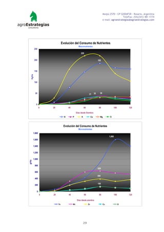 Maipú 2570 - CP S2004FSR - Rosario, Argentina
                                                                                                     TeleFax: (54)(341) 481 1174
                                                                                   e-mail: agroestrategias@agroestrategias.com




                               Evolución del Consumo de Nutrientes
                                                 Macronutrientes
           250
                                                    220


           200                                                              185



           150
   Kg/ha




           100



           50                                                 31       35     39




            0
                 0   20              40                 60                   80              100          120

                                               Días desde Siembra
                                 N        P         K             Ca          Mg         S



                                Evolución del Consumo de Nutrientes
                                                 Micronutrientes
        1,800
                                                                                        1,600
        1,600

        1,400

        1,200

        1,000
gr/ha




           800
                                                                            630
           600
                                                                            390
           400

                                                                            150
           200

             0
                 0   20              40                 60                   80                 100       120

                                                Días desde siembra
                          Fe              Mn                 Zn                    Cu                 B




                                                        29
 
