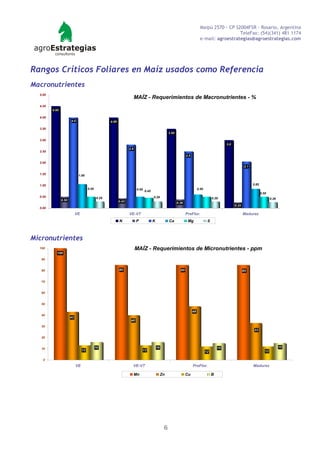 Maipú 2570 - CP S2004FSR - Rosario, Argentina
                                                                                                                                                  TeleFax: (54)(341) 481 1174
                                                                                                                                e-mail: agroestrategias@agroestrategias.com




Rangos Críticos Foliares en Maíz usados como Referencia
Macronutrientes
  5.00
                                                                        MAÍZ - Requerimientos de Macronutrientes - %
  4.50
         4.50

  4.00
                       4.0                          4.00

  3.50
                                                                                                     3.50

  3.00
                                                                                                                                                   3.0
                                                                  2.8
  2.50
                                                                                                                   2.5

  2.00
                                                                                                                                                                 2.1

  1.50                       1.06


  1.00                                                                                                                                                                 0.85
                                      0.50                               0.50                                                 0.50
                                                                                0.45
                                                                                                                                                                              0.50
  0.50                                       0.29                                      0.29                                               0.29                                        0.26
                0.50                                       0.43                                             0.38
                                                                                                                                                         0.25
  0.00
                            VE                                    VE-VT                                            PreFlor.                                     Madurez
                                                           N            P              K             Ca             Mg                S



Micronutrientes
  100                                                                   MAÍZ - Requerimientos de Micronutrientes - ppm
            100
   90


   80                                                      85                                                 85                                                85


   70


   60


   50

                                                                                                                         48
   40
                       43
                                                                   40
   30
                                                                                                                                                                       33

   20


   10                                        16                                            16                                                 15                                             15
                                 13                                             13                                                   12                                          12

    0
                            VE                                      VE-VT                                                PreFlor.                                      Madurez

                                                                        Mn                      Zn                 Cu                     B




                                                                                                 6
 