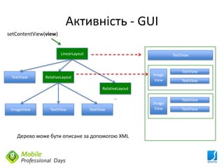 Активність - GUI
setContentView(view)


                       LinearLayout                                  TextView


                                                                         TextView
                                                             Image
 TextView      RelativeLayout
                                                              View       TextView
                                            RelativeLayout

                                                  …                      TextView
                                                             Image
 ImageView       TextView             TextView                View       TextView




   Дерево може бути описане за допомогою XML
 