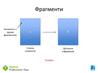 Фрагменти


Активність з
  одним           A                      B
фрагментом




                Список                Детальна
               елементів             інформація


                           Телефон
 