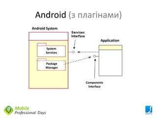 Android (з плагінами)
Android System


                          Application

       System
       Services


       Package
       Manager



                  Components
                   Interface
 
