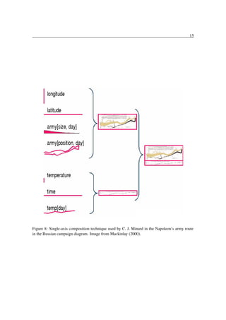 15

Figure 8: Single-axis composition technique used by C. J. Minard in the Napoleon’s army route
in the Russian campaign diagram. Image from Mackinlay (2000).

 
