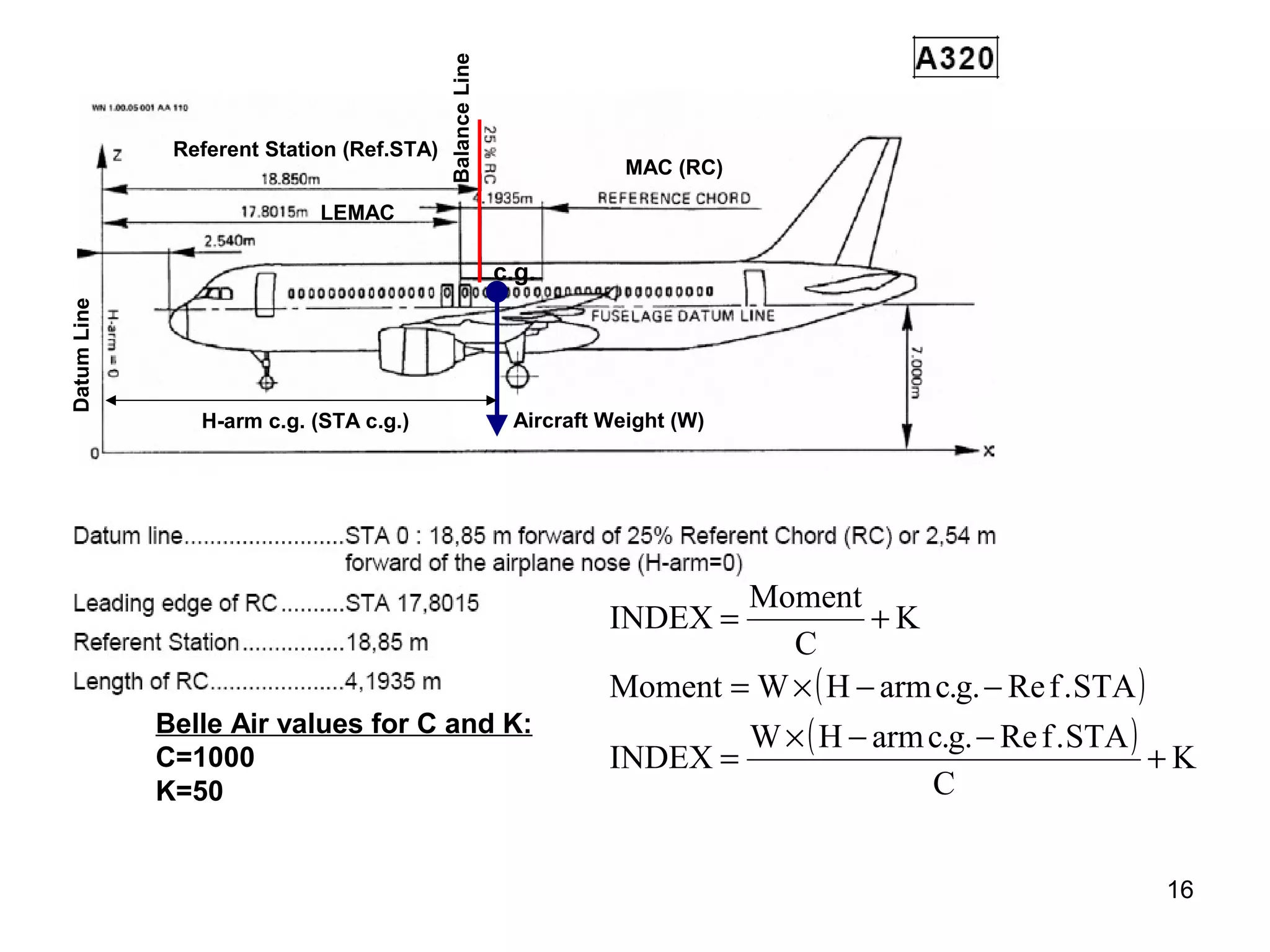 Balance Line
              Referent Station (Ref.STA)
                                                                      MAC (RC)

                            LEMAC

                                                          c.g.
Datum Line




                H-arm c.g. (STA c.g.)                      Aircraft Weight (W)




                                                                            Moment
                                                                    INDEX =           +K
                                                                               C
                                                                    Moment = W × ( H − arm c.g. − Re f . STA )
             Belle Air values for C and K:                                       W × ( H − arm c.g. − Re f . STA )
             C=1000                                                 INDEX =                                        +K
             K=50                                                                              C


                                                                                                                  16
 
