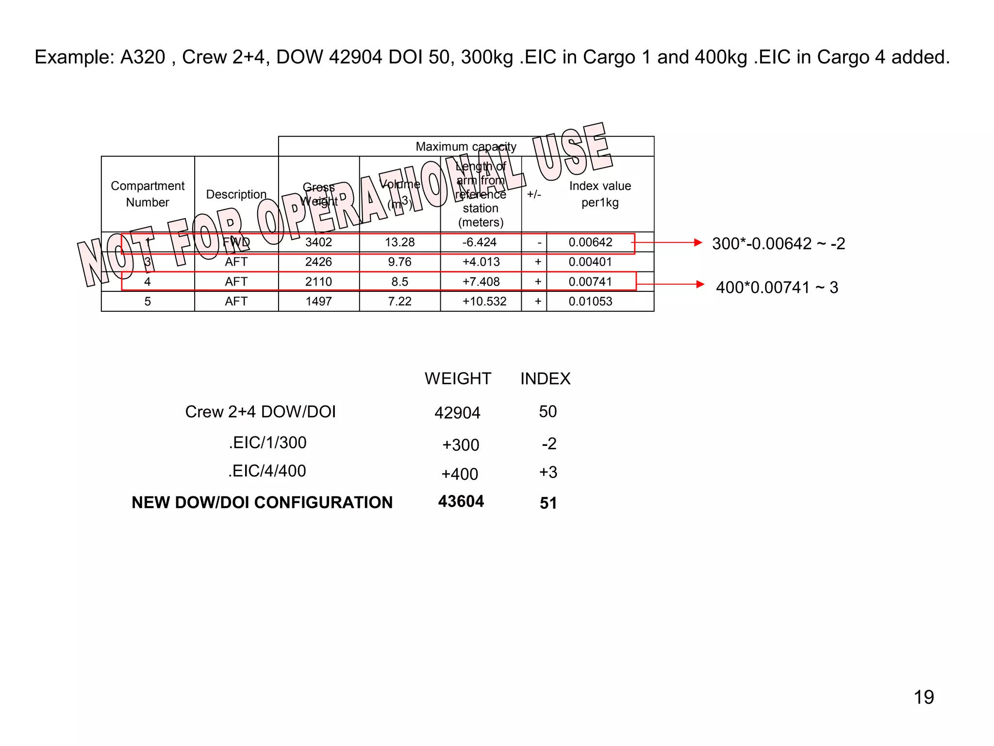 Example: A320 , Crew 2+4, DOW 42904 DOI 50, 300kg .EIC in Cargo 1 and 400kg .EIC in Cargo 4 added.



                                                       Maximum capacity
                                                             Length of
        Compartment                            Volume        arm from                Index value
                                      Gross
                        Description                          reference    +/-
          Number                      Weight    (m3)           station                 per1kg
                                                              (meters)
            1             FWD         3402     13.28          -6.424        -        0.00642       300*-0.00642 ~ -2
            3              AFT        2426      9.76          +4.013       +         0.00401
            4              AFT        2110      8.5           +7.408       +         0.00741
                                                                                                   400*0.00741 ~ 3
            5              AFT        1497      7.22          +10.532      +         0.01053




                                                        WEIGHT            INDEX
                      Crew 2+4 DOW/DOI                   42904              50
                            .EIC/1/300                     +300                 -2
                           .EIC/4/400                      +400             +3
           NEW DOW/DOI CONFIGURATION                      43604             51




                                                                                                                       19
 