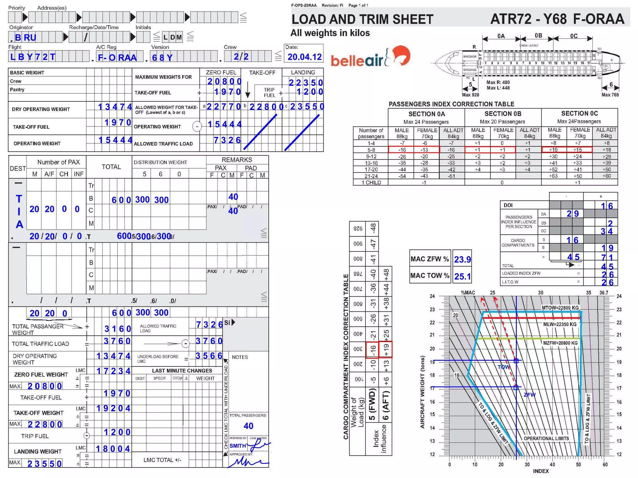 B RU

LBY72T          F- O RAA   68Y            2 2      20.04.12

                                   20800           22350
                                    1970            1200
                13474              22770 22800 23550
                 1970              15444
                15444               7326




T                 6 0 0 300 300          40
                                                                                               16
I 20 20 0 0                              40                                          29
A                                                                                               2
                                                                                               34
  20 20 0   0      600 300 300                                                       16
                                                                                               19
                                                              23.9                   45        71
                                                                                               45
                                                              25.1                             26
                                                                                               26


  20 20 0         6 0 0 300 300
                 3160             7326
                 3760             3760
                13474             3566
                                                                           
                                                                     TOW
                17234
  20800                                                                    
                 1970                                                          ZFW

                19204
  22800                                       40
                 1200
                18004                    SMITH
                                                                                          24
  23550
 