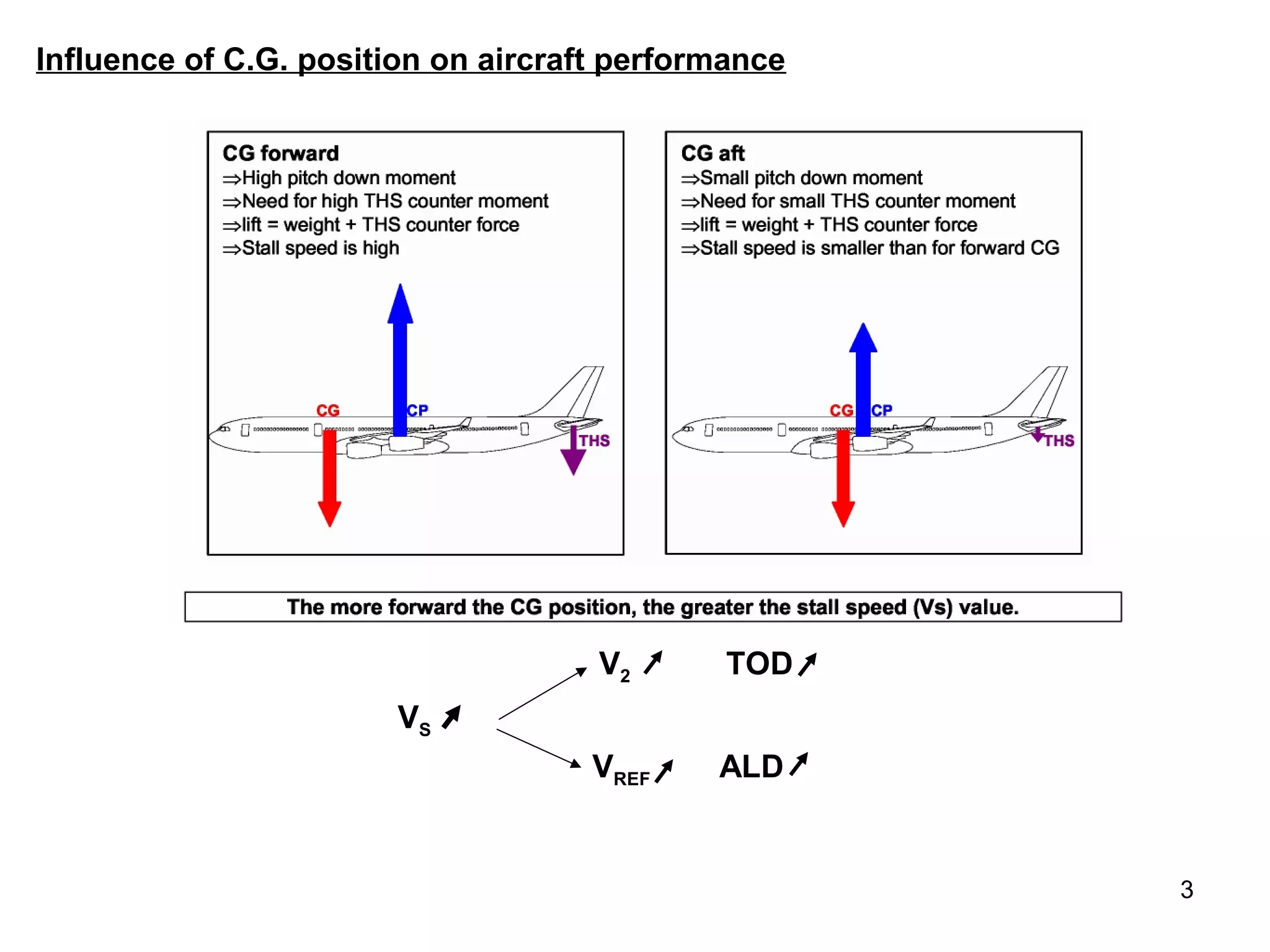 Influence of C.G. position on aircraft performance




                                     V2       TOD
                        VS
                                     VREF    ALD


                                                     3
 