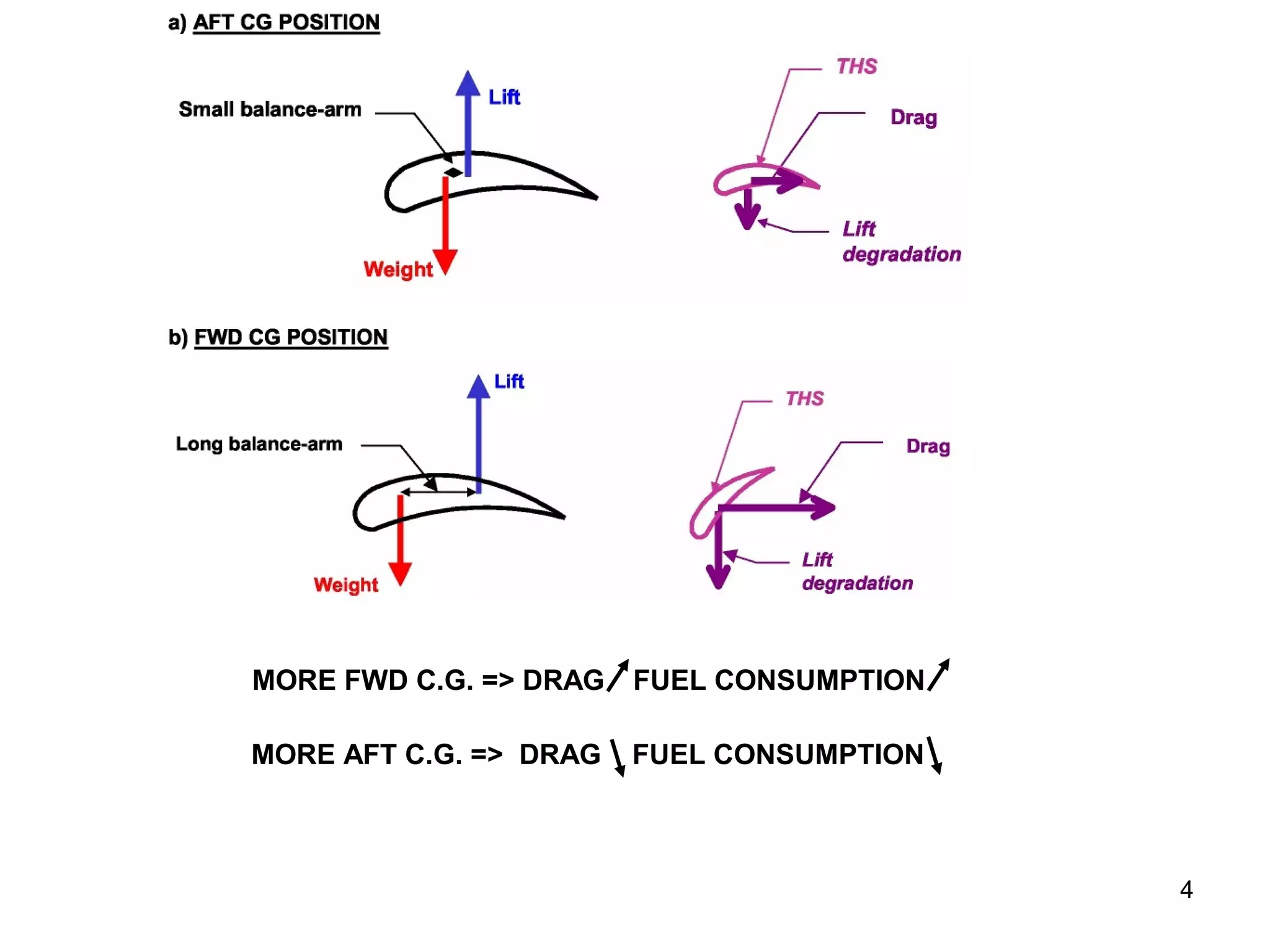 MORE FWD C.G. => DRAG   FUEL CONSUMPTION

MORE AFT C.G. => DRAG   FUEL CONSUMPTION



                                           4
 