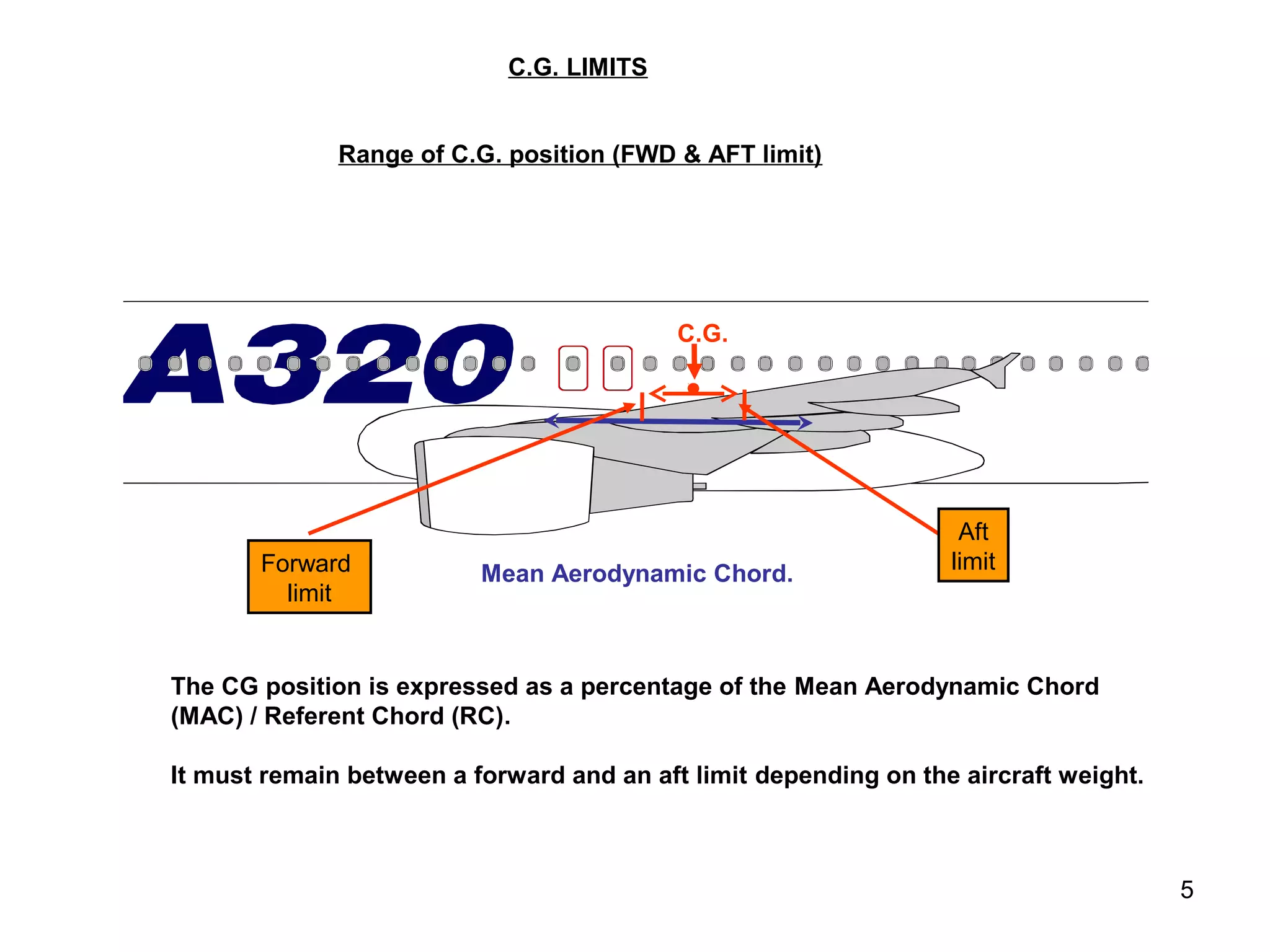 C.G. LIMITS


              Range of C.G. position (FWD & AFT limit)




                                           C.G.




                                                                   Aft
       Forward            Mean Aerodynamic Chord.                 limit
         limit


The CG position is expressed as a percentage of the Mean Aerodynamic Chord
(MAC) / Referent Chord (RC).

It must remain between a forward and an aft limit depending on the aircraft weight.



                                                                                      5
 