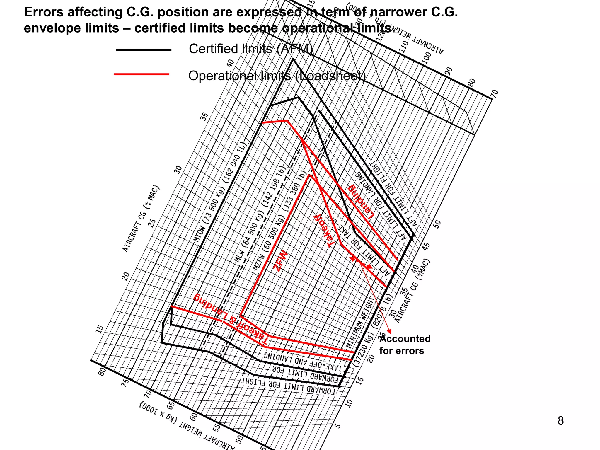 Errors affecting C.G. position are expressed in term of narrower C.G.
envelope limits – certified limits become operational limits.
                          Certified limits (AFM)

                          Operational limits (Loadsheet)




                                                                       ng
                                                                   n di
                                                                       La
                                                             ff
                                                          eo   k
                                                            Ta
                                                      W
                                                   ZF

                           ing
                                    nd
                                 La
                                                   &
                                               off
                                            ke
                                         Ta                                 Accounted
                                                                            for errors




                                                                                         8
 