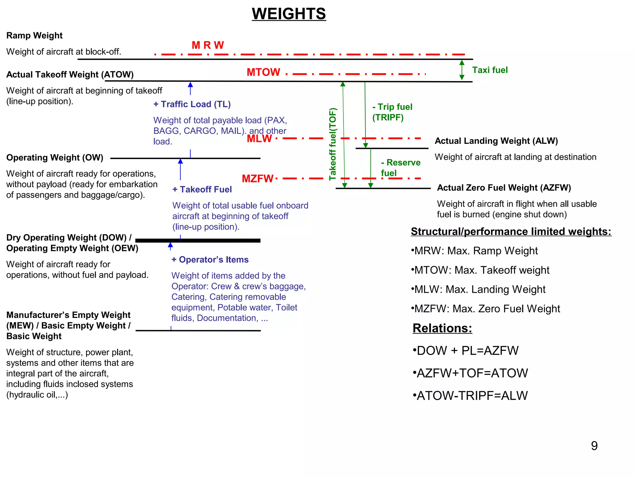WEIGHTS
Ramp Weight
                                                 MRW
Weight of aircraft at block-off.

                                                               MTOW                                                           Taxi fuel
Actual Takeoff Weight (ATOW)
Weight of aircraft at beginning of takeoff
(line-up position).                    + Traffic Load (TL)                                            - Trip fuel




                                                                                  Takeoff fuel(TOF)
                                        Weight of total payable load (PAX,                            (TRIPF)
                                        BAGG, CARGO, MAIL). and other
                                        load.                    MLW                                                Actual Landing Weight (ALW)
Operating Weight (OW)                                                                                               Weight of aircraft at landing at destination
                                                                                                        - Reserve
Weight of aircraft ready for operations,                                                                fuel
without payload (ready for embarkation
                                                              MZFW
                                            + Takeoff Fuel                                                           Actual Zero Fuel Weight (AZFW)
of passengers and baggage/cargo).
                                            Weight of total usable fuel onboard                                      Weight of aircraft in flight when all usable
                                            aircraft at beginning of takeoff                                         fuel is burned (engine shut down)
                                            (line-up position).
                                                                                                                Structural/performance limited weights:
Dry Operating Weight (DOW) /
Operating Empty Weight (OEW)                                                                                    •MRW: Max. Ramp Weight
                                            + Operator’s Items
Weight of aircraft ready for
operations, without fuel and payload.
                                                                                                                •MTOW: Max. Takeoff weight
                                            Weight of items added by the
                                            Operator: Crew & crew’s baggage,                                    •MLW: Max. Landing Weight
                                            Catering, Catering removable
                                            equipment, Potable water, Toilet                                    •MZFW: Max. Zero Fuel Weight
Manufacturer’s Empty Weight                 fluids, Documentation, ...
(MEW) / Basic Empty Weight /                                                                                    Relations:
Basic Weight
Weight of structure, power plant,                                                                               •DOW + PL=AZFW
systems and other items that are
integral part of the aircraft,                                                                                  •AZFW+TOF=ATOW
including fluids inclosed systems
(hydraulic oil,...)                                                                                             •ATOW-TRIPF=ALW



                                                                                                                                                               9
 