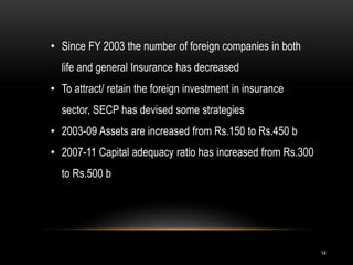 14
• Since FY 2003 the number of foreign companies in both
life and general Insurance has decreased
• To attract/ retain the foreign investment in insurance
sector, SECP has devised some strategies
• 2003-09 Assets are increased from Rs.150 to Rs.450 b
• 2007-11 Capital adequacy ratio has increased from Rs.300
to Rs.500 b
 