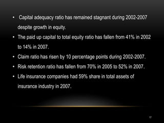 17
• Capital adequacy ratio has remained stagnant during 2002-2007
despite growth in equity.
• The paid up capital to total equity ratio has fallen from 41% in 2002
to 14% in 2007.
• Claim ratio has risen by 10 percentage points during 2002-2007.
• Risk retention ratio has fallen from 70% in 2005 to 52% in 2007.
• Life insurance companies had 59% share in total assets of
insurance industry in 2007.
 