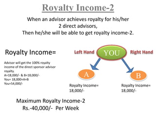 Royalty Income-2
When an advisor achieves royalty for his/her
2 direct advisors,
Then he/she will be able to get royalty income-2.
Royalty Income=
Advisor will get the 100% royalty
income of the direct sponsor advisor
royalty.
A=18,000/- & B=18,000/-
You= 18,000+A+B
You=54,000/-
YOU
A B
Royalty Income=
18,000/-
Royalty Income=
18,000/-
Maximum Royalty Income-2
Rs.-40,000/- Per Week
 