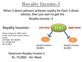Royalty Income-3
When 2 direct advisors achieves royalty for their 2 direct
advisor, then you start to get the
Royalty Income -3
Royalty Income=
Advisor will get the 100% royalty
income of the direct sponsor advisor
royalty.
A=40,000/- & B=40,000/-
You= 40,000+A+B
You=75,000/-
YOU
A B
Royalty Income=
40,000/-
Royalty Income=
40,000/-
Maximum Royalty Income-2
Rs.-75,000/- Per Week
 