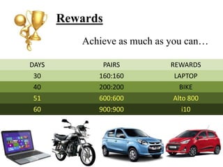 Rewards
DAYS PAIRS REWARDS
Achieve as much as you can…
30 160:160 LAPTOP
40 200:200 BIKE
51 600:600 Alto 800
60 900:900 i10
 