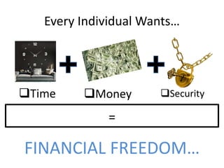 =
Every Individual Wants…
Time Money Security
FINANCIAL FREEDOM…
 