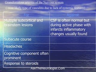 Granulomatous arteritis of the Nervous system ( most likely type of vasculitis due to lack of systemic features) Response to steroids Cognitive component often prominent Headaches Subacute course CSF is often normal but during active phase with infarcts inflammatory changes usually found Multiple subcortical and brainstem lesions Against For 