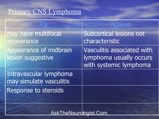 Primary CNS Lymphoma   Response to steroids Intravascular lymphoma may simulate vasculitis Vasculitis associated with lymphoma usually occurs with systemic lymphoma Appearance of midbrain lesion suggestive Subcortical lesions not characteristic May have multifocal appearance  Against For 