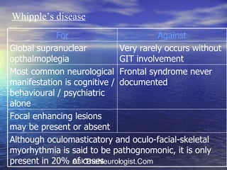 Whipple’s disease Although oculomasticatory and oculo-facial-skeletal myorhythmia is said to be pathognomonic, it is only present in 20% of cases Focal enhancing lesions may be present or absent Frontal syndrome never documented Most common neurological manifestation is cognitive / behavioural / psychiatric alone Very rarely occurs without GIT involvement Global supranuclear opthalmoplegia Against For 