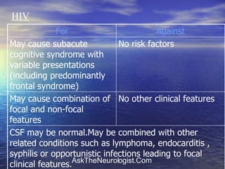 HIV CSF may be normal.May be combined with other related conditions such as lymphoma, endocarditis , syphilis or opportunistic infections leading to focal clinical features.  No other clinical features May cause combination of focal and non-focal features No risk factors May cause subacute cognitive syndrome with variable presentations  (including predominantly frontal syndrome) Against For 